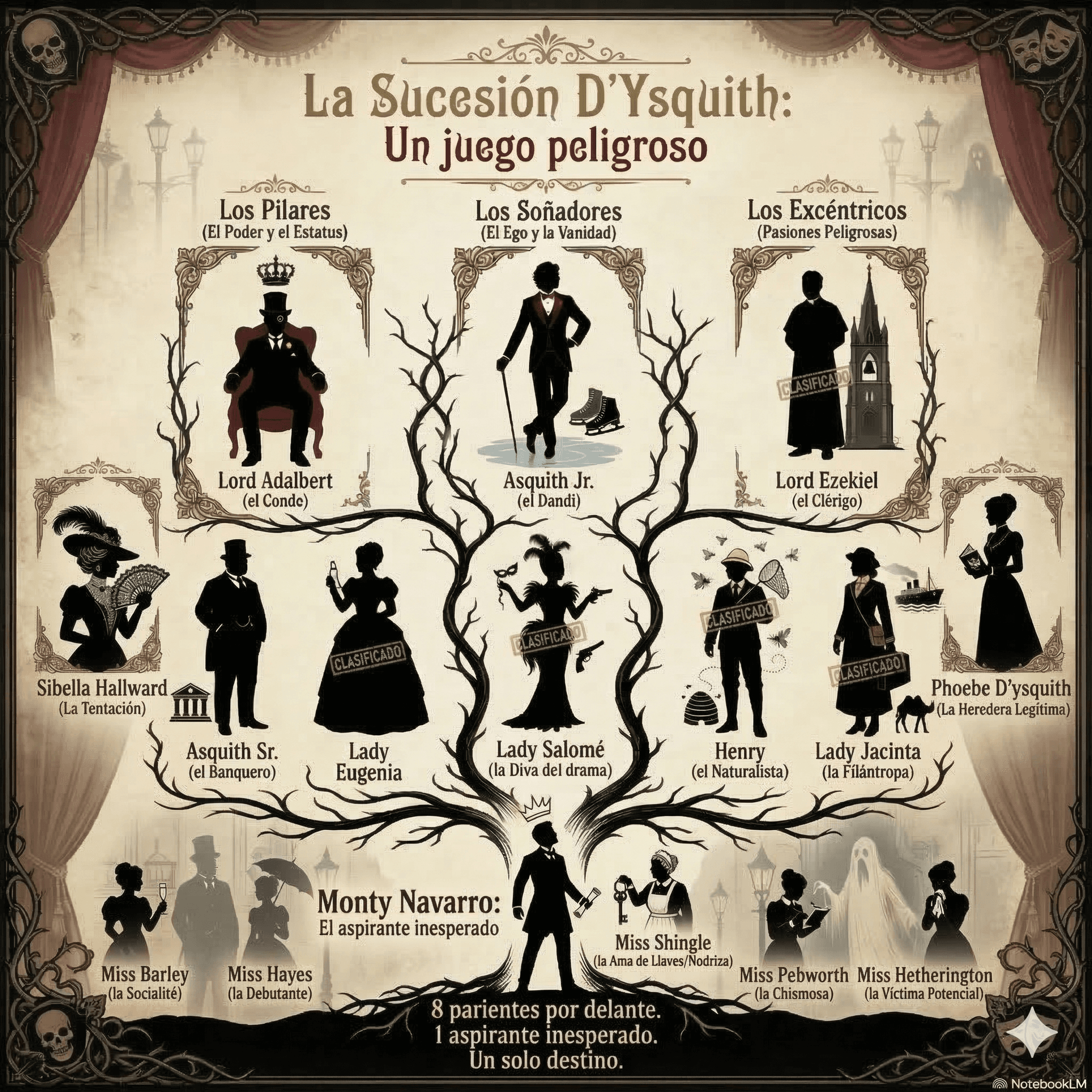 Árbol genealógico de la familia D'Ysquith — Elenco completo